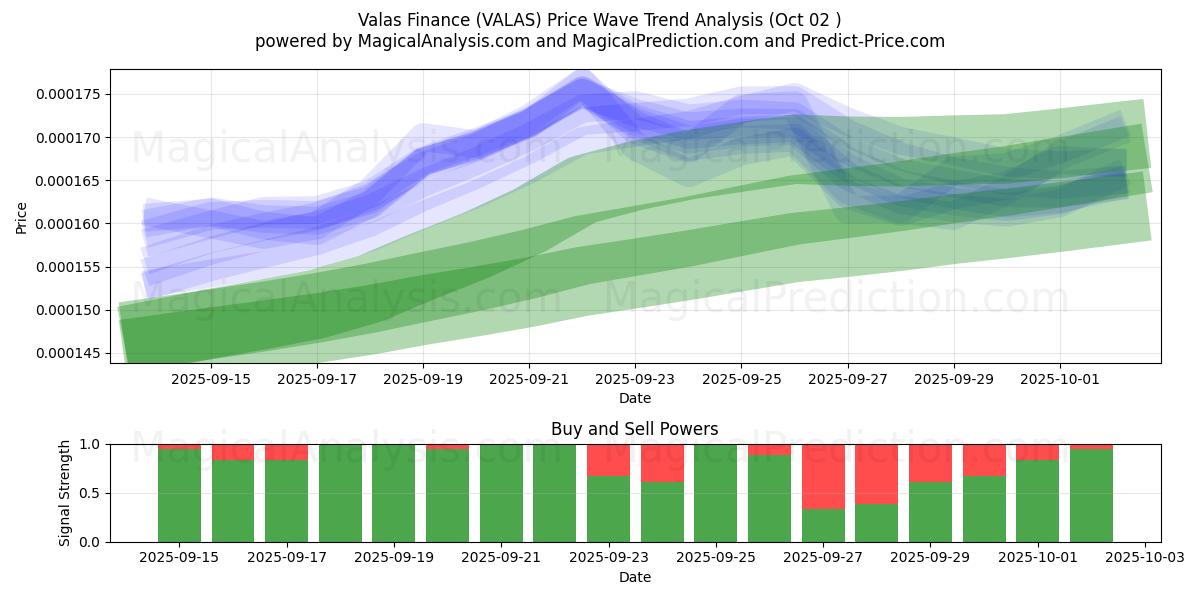  Valas Finance (VALAS) Support and Resistance area (01 Oct) 