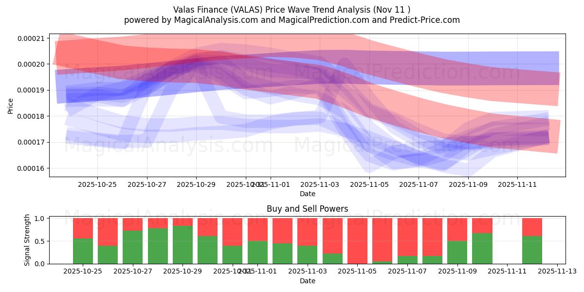  Valas Finance (VALAS) Support and Resistance area (10 Nov) 