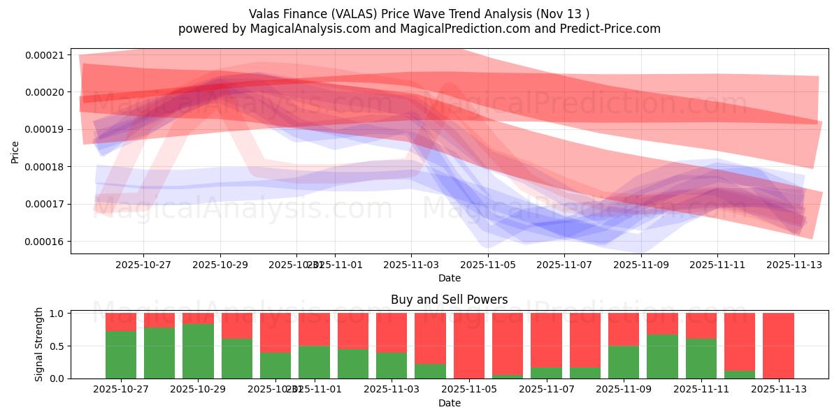  فالاس المالية (VALAS) Support and Resistance area (12 Nov) 
