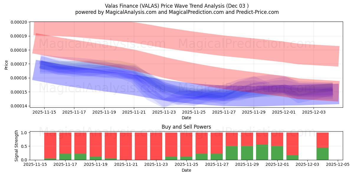  Finanza Valas (VALAS) Support and Resistance area (02 Dec) 
