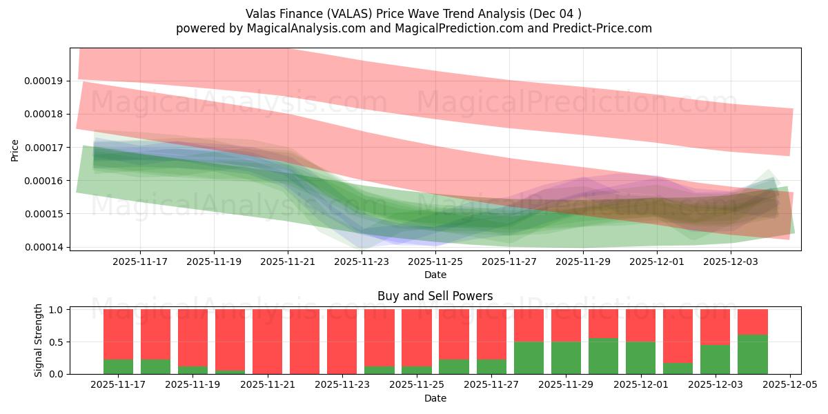  Valas Finance (VALAS) Support and Resistance area (03 Dec) 