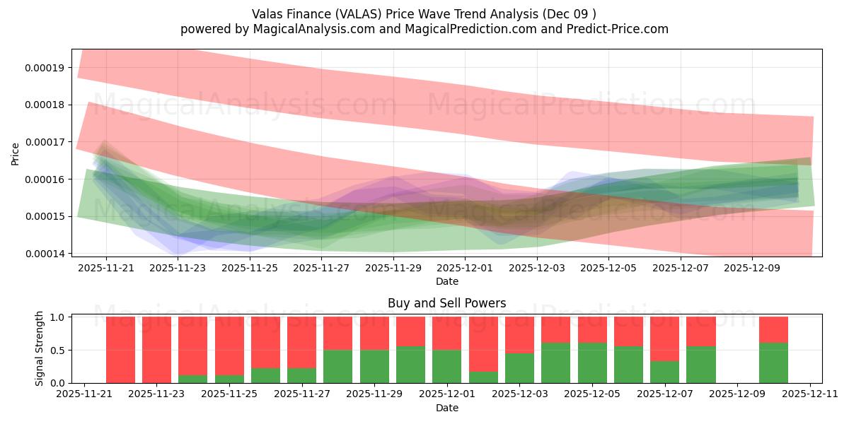  瓦拉斯财经 (VALAS) Support and Resistance area (08 Dec) 