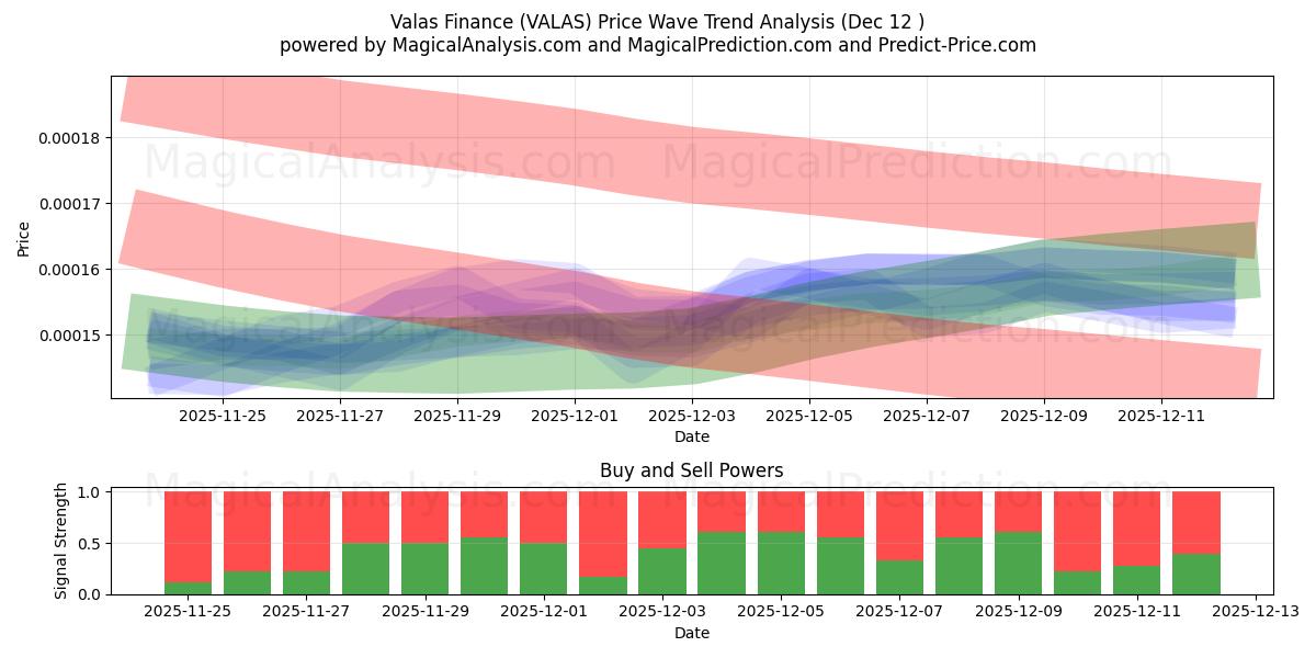  Finanzas Valas (VALAS) Support and Resistance area (11 Dec) 