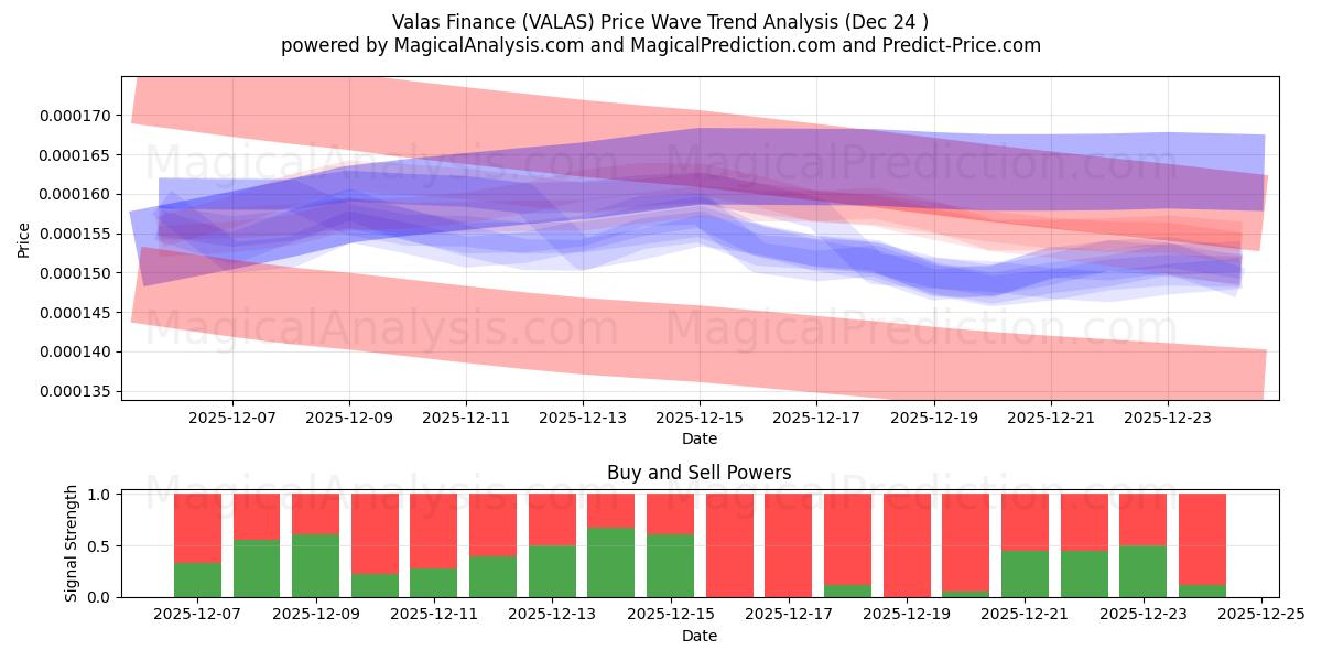  Finanza Valas (VALAS) Support and Resistance area (23 Dec) 
