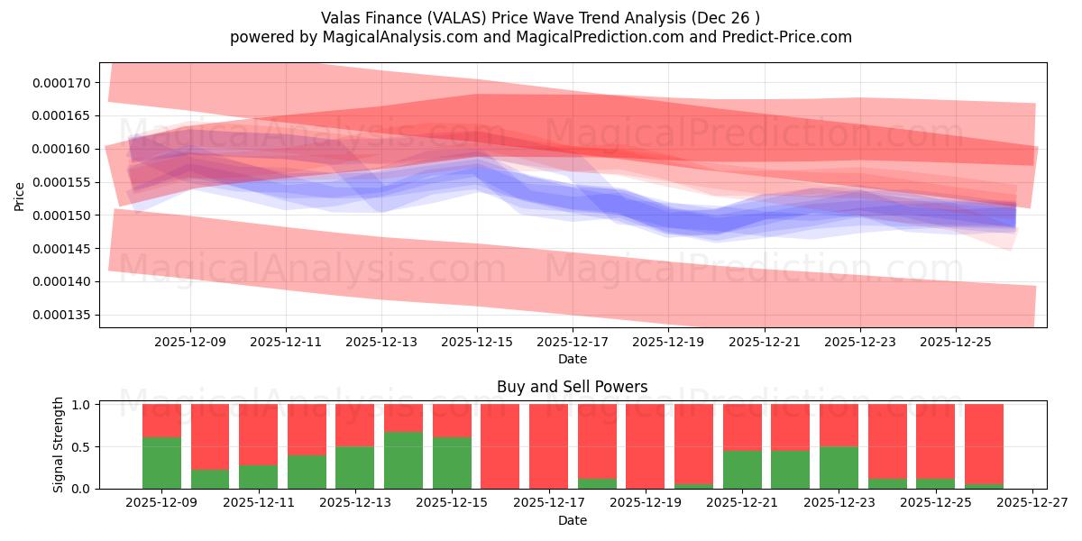  فالاس المالية (VALAS) Support and Resistance area (25 Dec) 