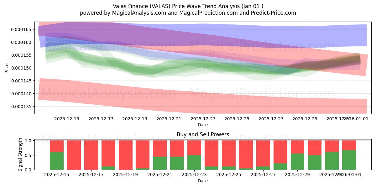 Valas Rahoitus (VALAS) Support and Resistance area (31 Dec) 