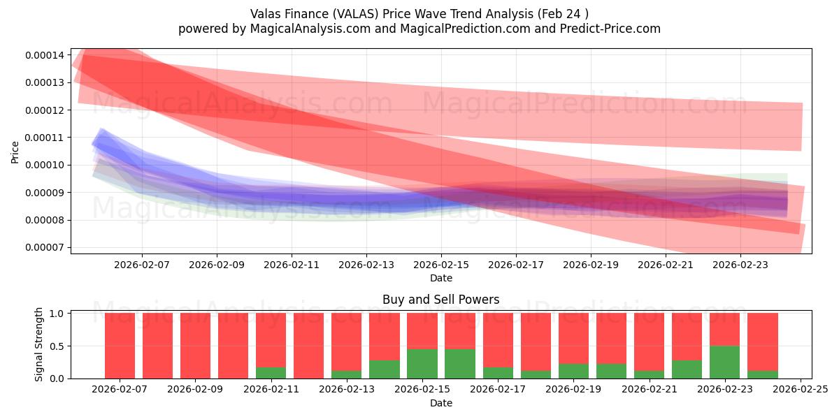  والاس فاینانس (VALAS) Support and Resistance area (23 Feb) 