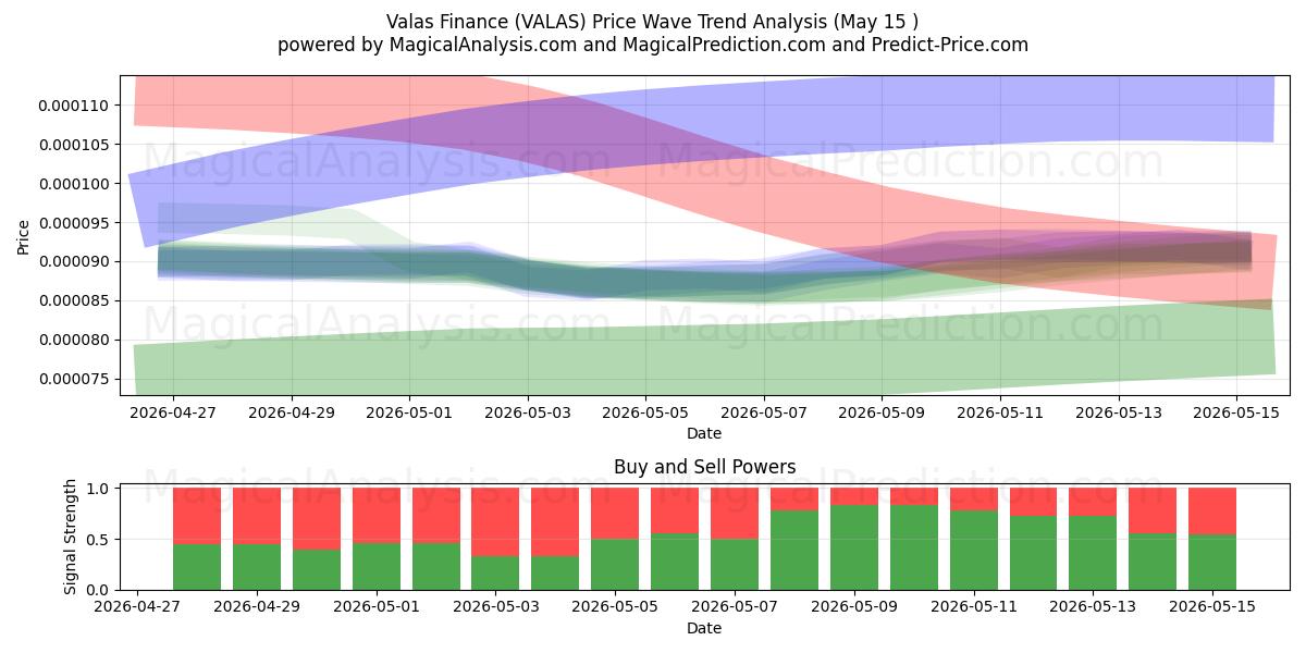  वलास फाइनेंस (VALAS) Support and Resistance area (14 May) 