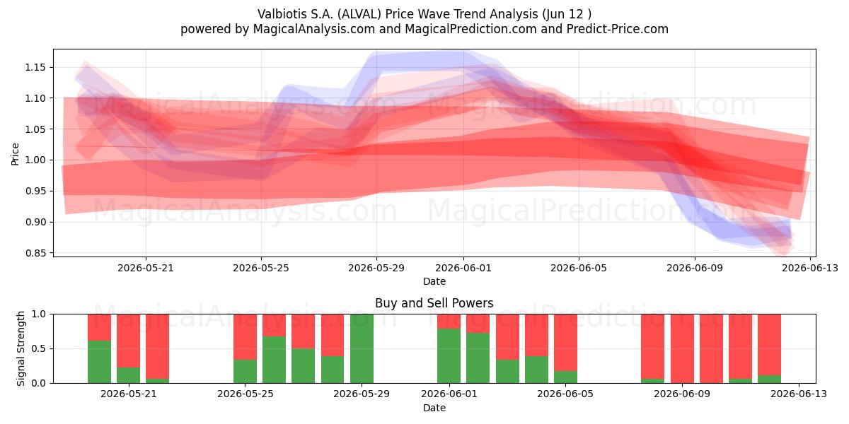  Valbiotis S.A. (ALVAL) Support and Resistance area (11 Jun) 