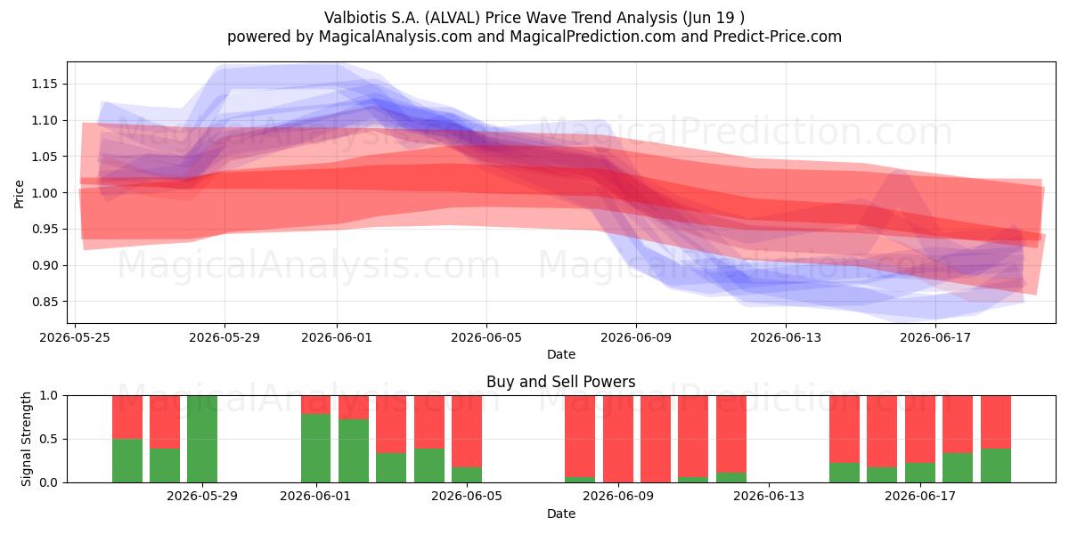  Valbiotis S.A. (ALVAL) Support and Resistance area (18 Jun) 