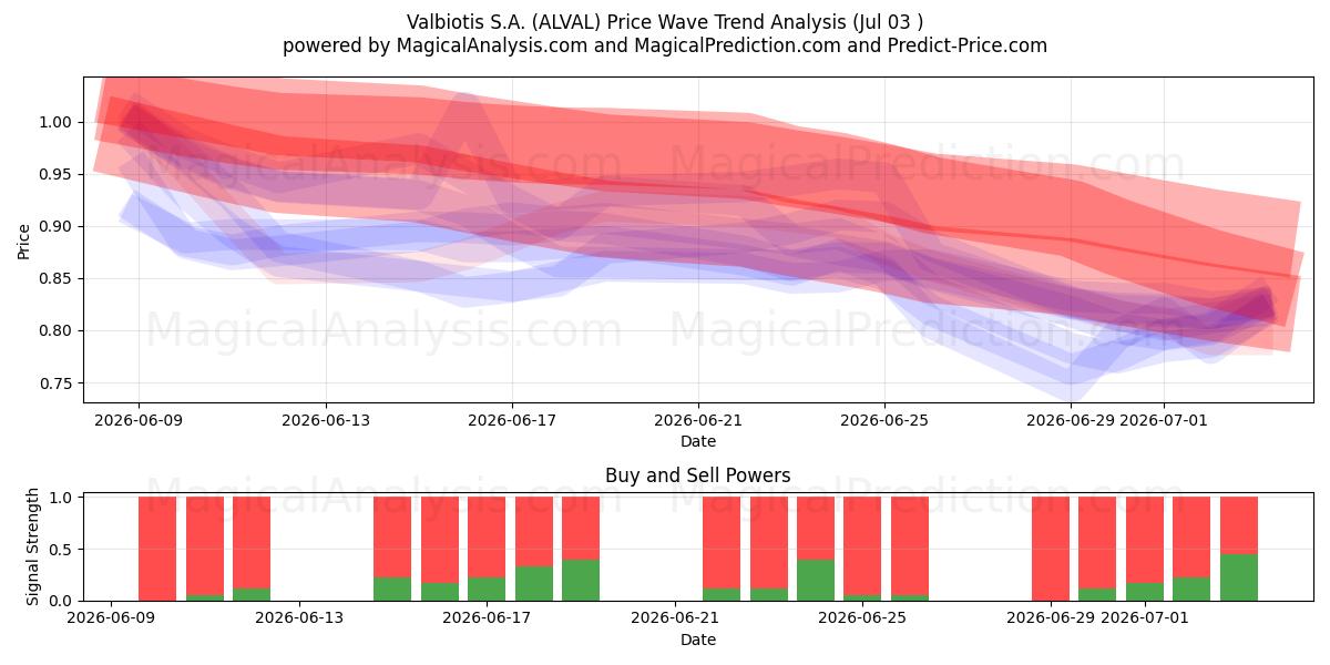 Valbiotis S.A. (ALVAL) Support and Resistance area (02 Jul) 