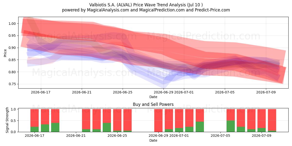  Valbiotis S.A. (ALVAL) Support and Resistance area (09 Jul) 
