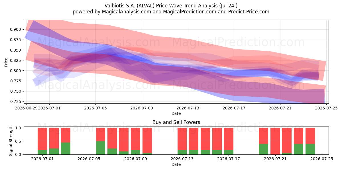  Valbiotis S.A. (ALVAL) Support and Resistance area (23 Jul) 