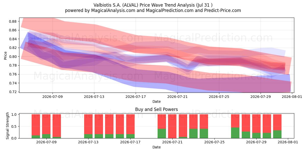  Valbiotis S.A. (ALVAL) Support and Resistance area (30 Jul) 