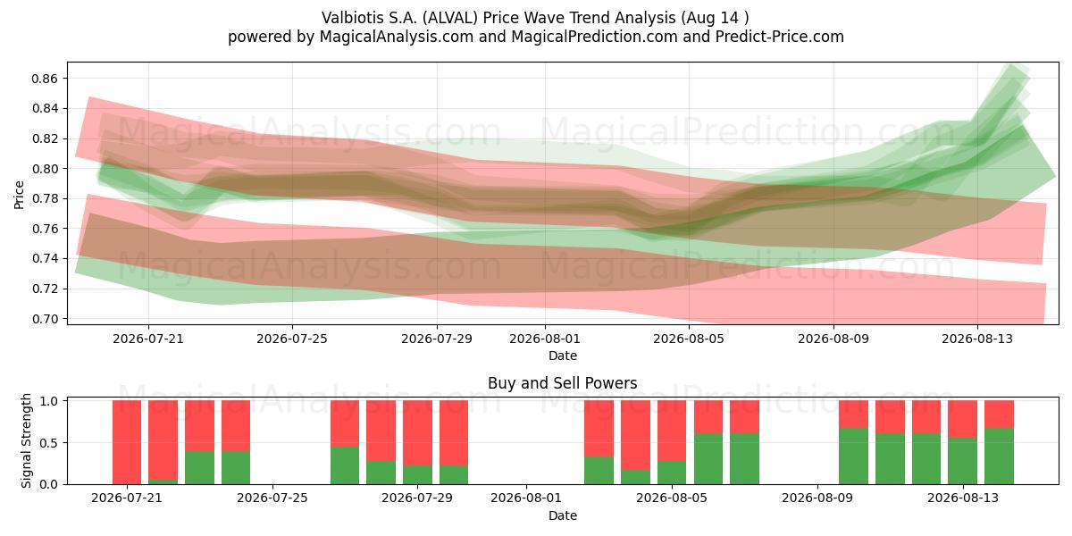  Valbiotis S.A. (ALVAL) Support and Resistance area (13 Aug) 