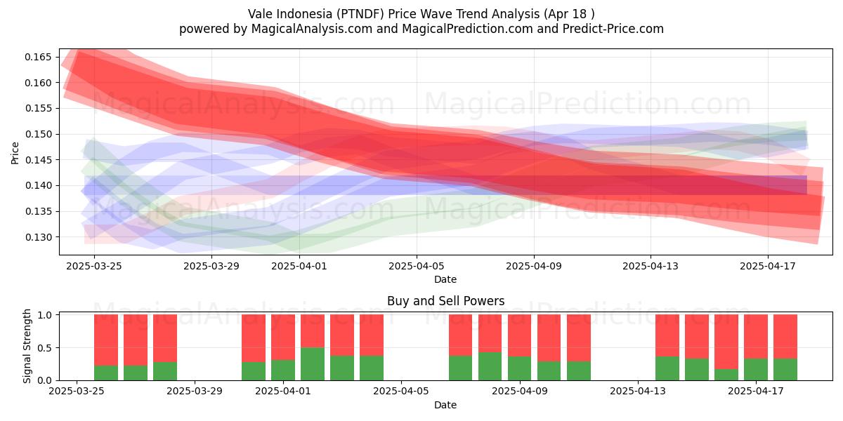  Vale Indonesia (PTNDF) Support and Resistance area (18 Apr) 