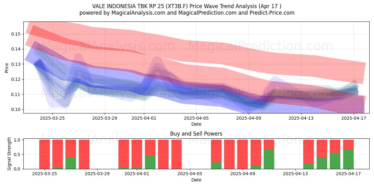  VALE INDONESIA TBK RP 25 (XT3B.F) Support and Resistance area (17 Apr) 
