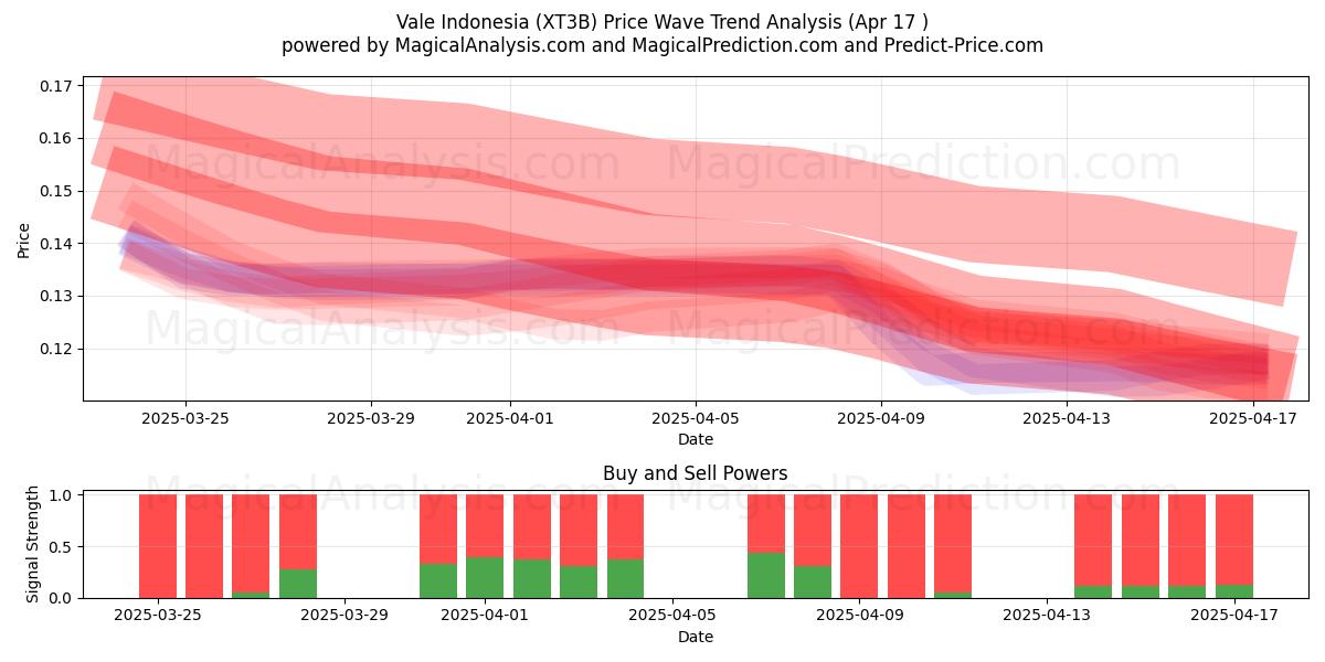  Vale Indonesia (XT3B) Support and Resistance area (17 Apr) 