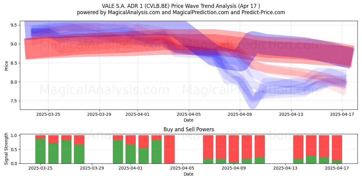  VALE S.A. ADR 1 (CVLB.BE) Support and Resistance area (17 Apr) 