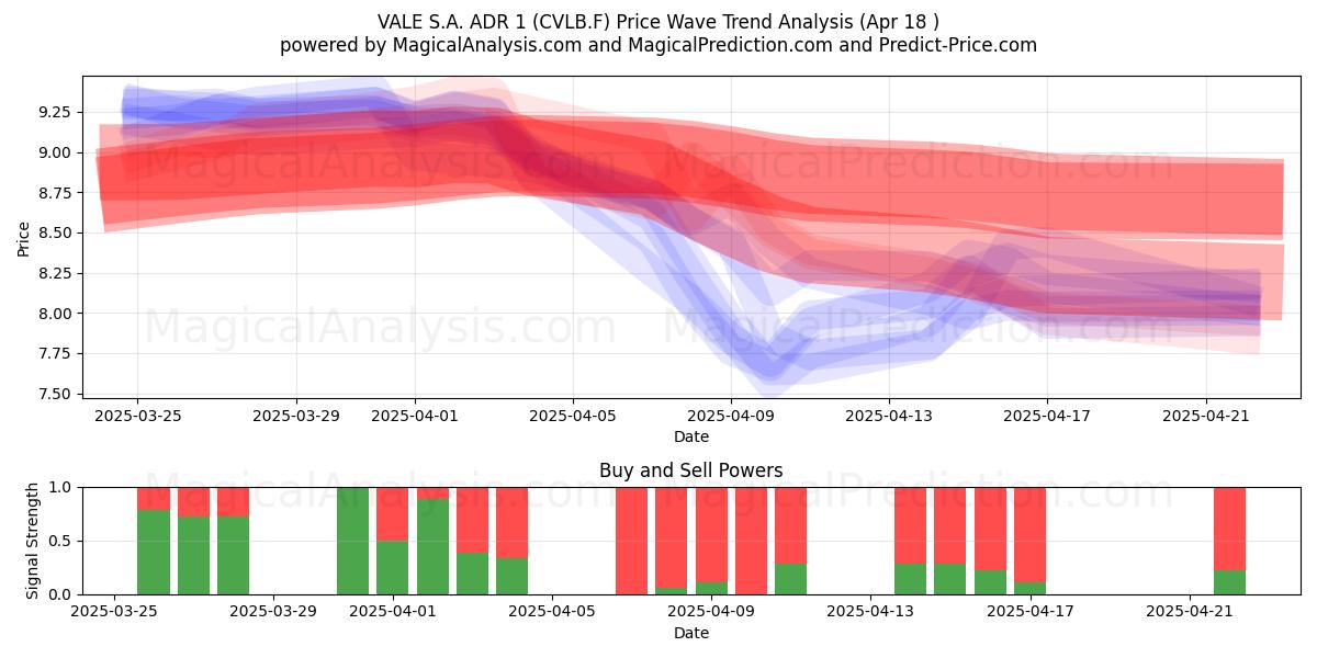  VALE S.A. ADR 1 (CVLB.F) Support and Resistance area (18 Apr) 