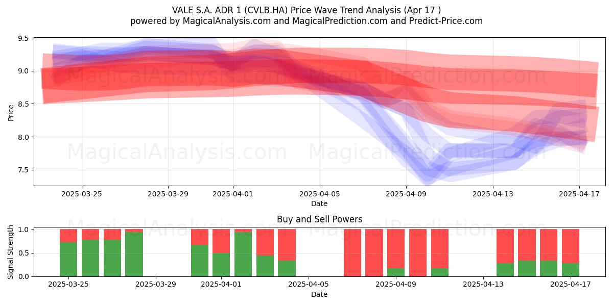  VALE S.A. ADR 1 (CVLB.HA) Support and Resistance area (17 Apr) 