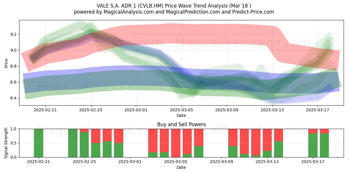  VALE S.A. ADR 1 (CVLB.HM) Support and Resistance area (18 Mar) 