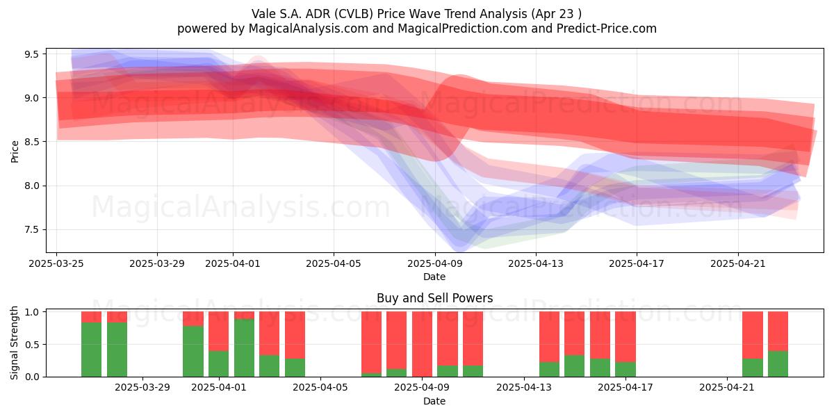  Vale S.A. ADR (CVLB) Support and Resistance area (23 Apr) 