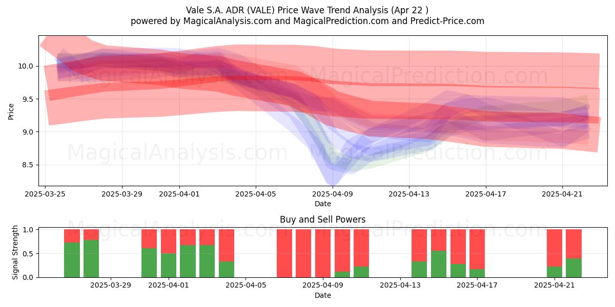  Vale S.A. ADR (VALE) Support and Resistance area (22 Apr) 