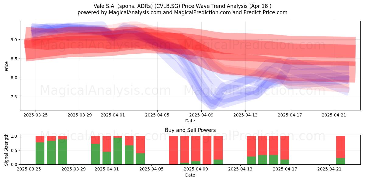  Vale S.A. (spons. ADRs) (CVLB.SG) Support and Resistance area (18 Apr) 