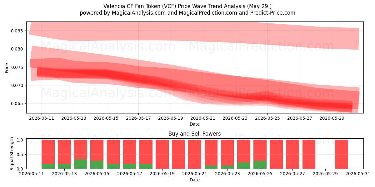  Gettone tifoso del Valencia CF (VCF) Support and Resistance area (28 May) 