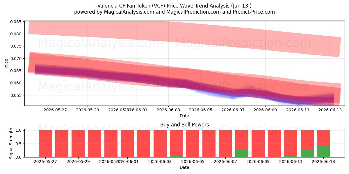  Valencia CF-fantoken (VCF) Support and Resistance area (12 Jun) 