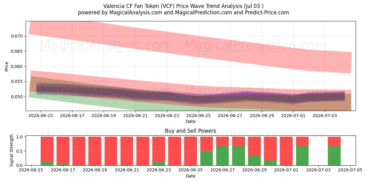  Valencia CF-fantoken (VCF) Support and Resistance area (02 Jul) 