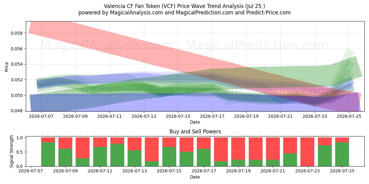  Valencia CF-Fan-Token (VCF) Support and Resistance area (24 Jul) 