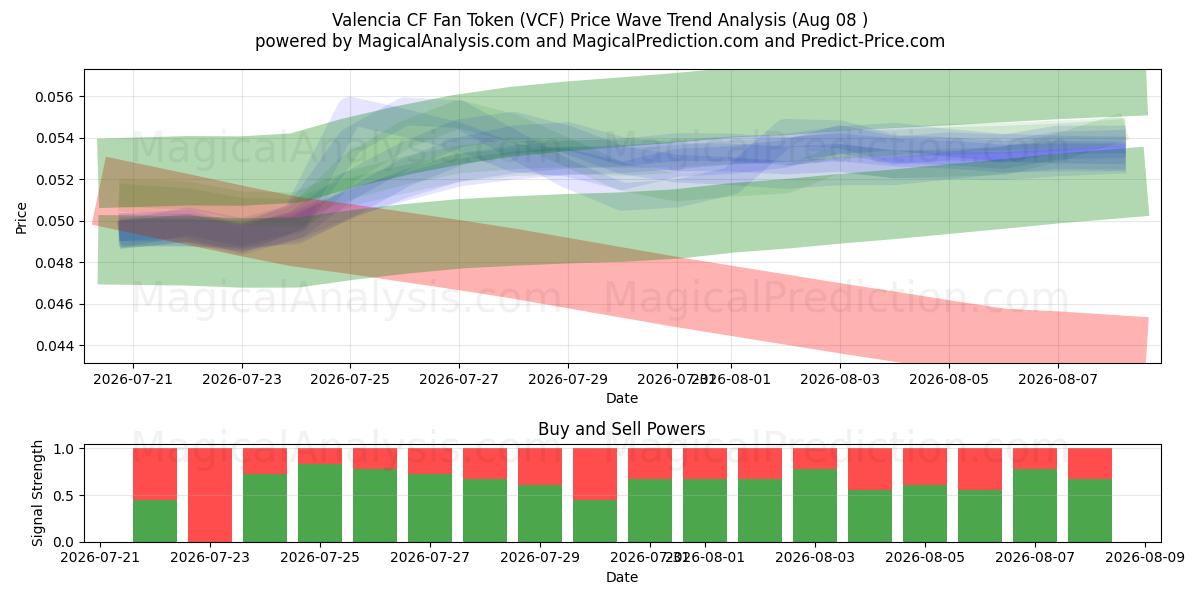  Valencia CF Fan Token (VCF) Support and Resistance area (07 Aug) 