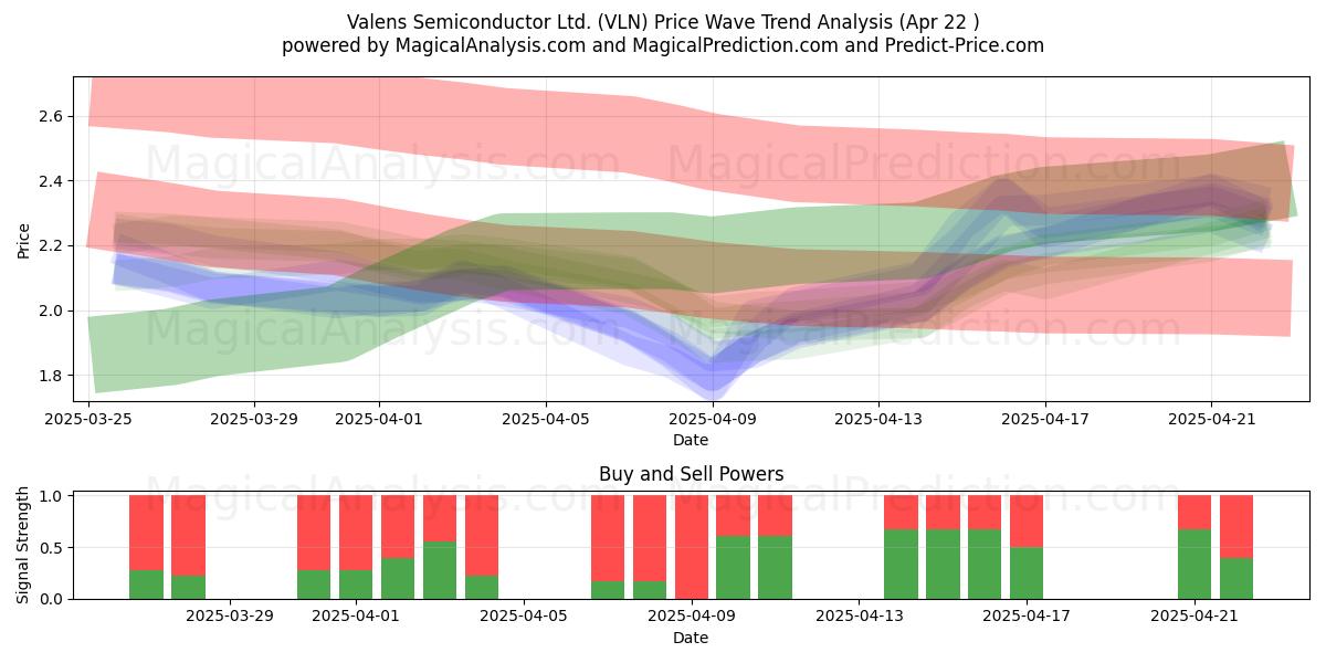  Valens Semiconductor Ltd. (VLN) Support and Resistance area (22 Apr) 