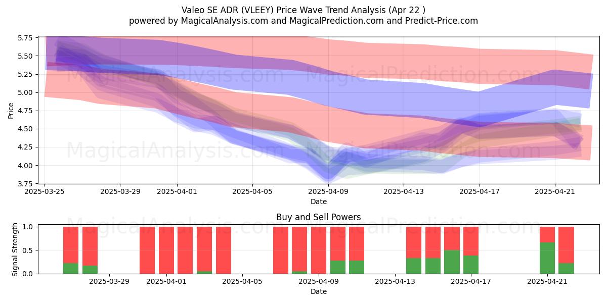  Valeo SE ADR (VLEEY) Support and Resistance area (22 Apr) 