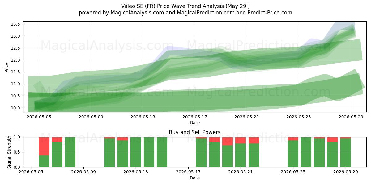  Valeo SE (FR) Support and Resistance area (28 May) 
