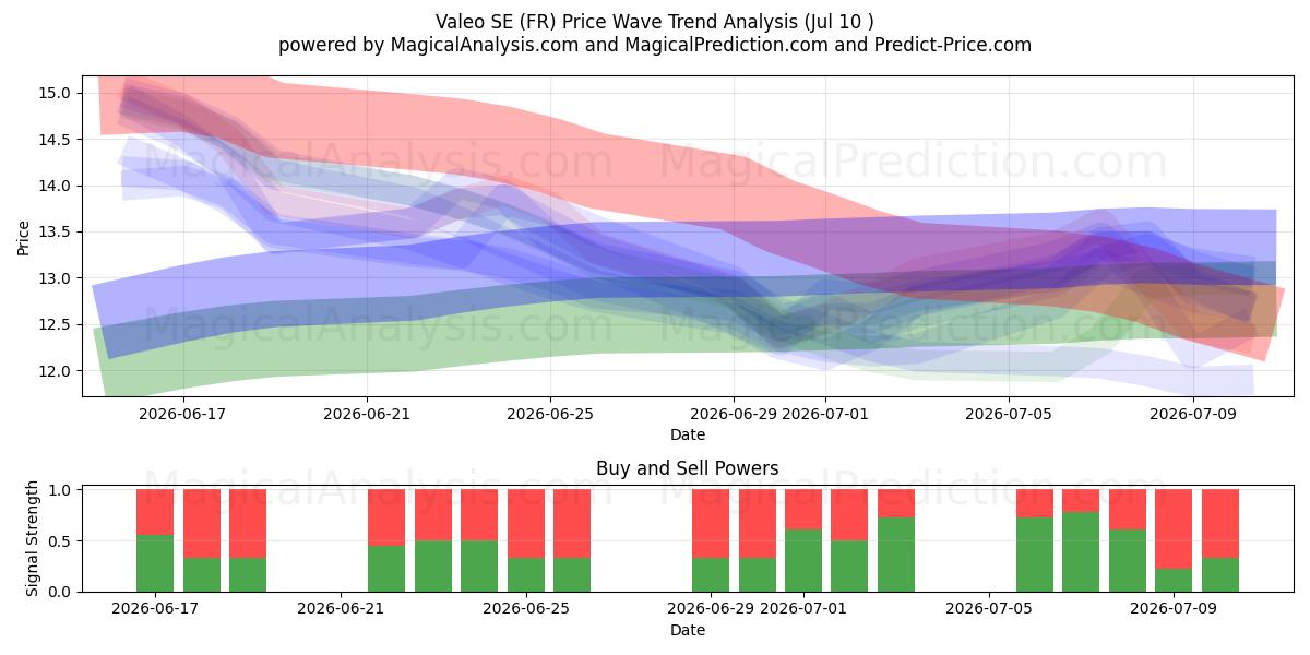  Valeo SE (FR) Support and Resistance area (09 Jul) 