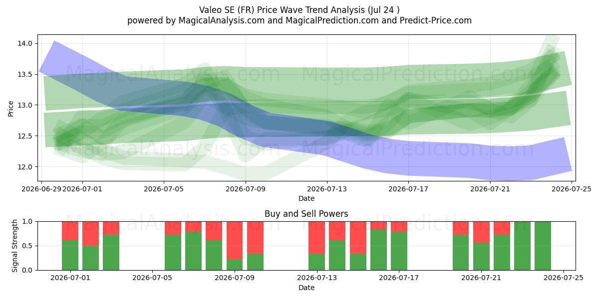  Valeo SE (FR) Support and Resistance area (23 Jul) 