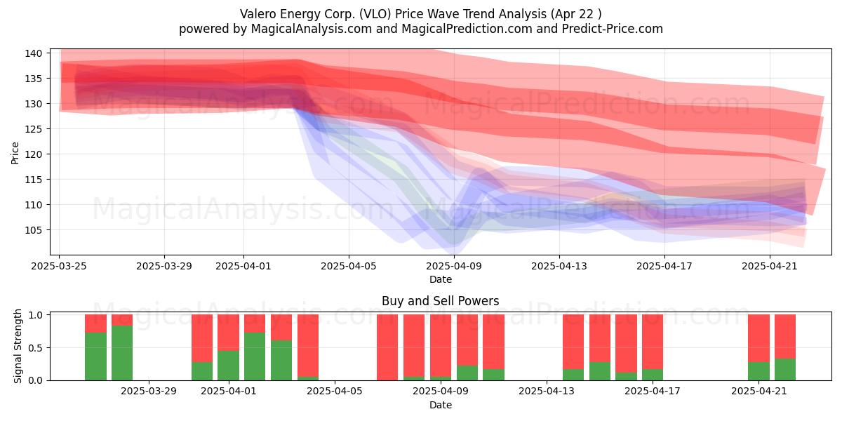  Valero Energy Corp. (VLO) Support and Resistance area (22 Apr) 