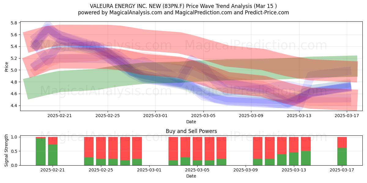  VALEURA ENERGY INC. NEW (83PN.F) Support and Resistance area (15 Mar) 