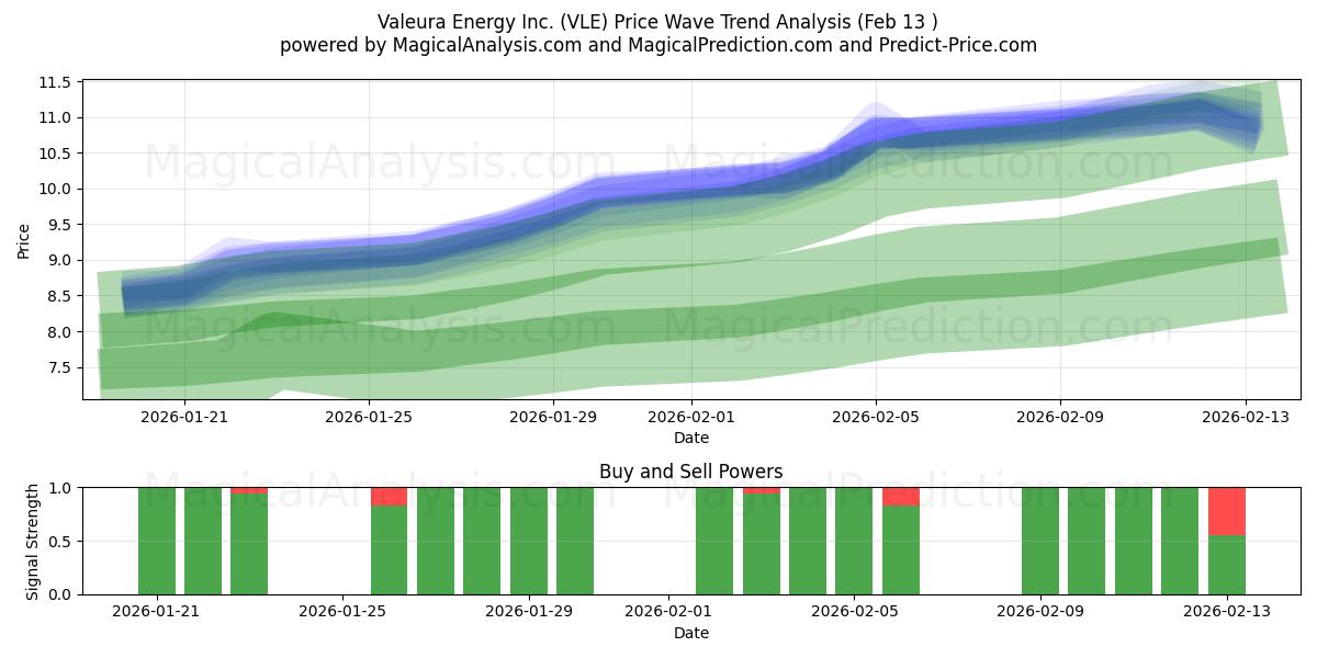  Valeura Energy Inc. (VLE) Support and Resistance area (12 Feb) 