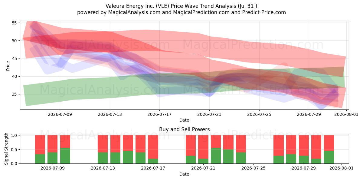  Valeura Energy Inc. (VLE) Support and Resistance area (30 Jul) 