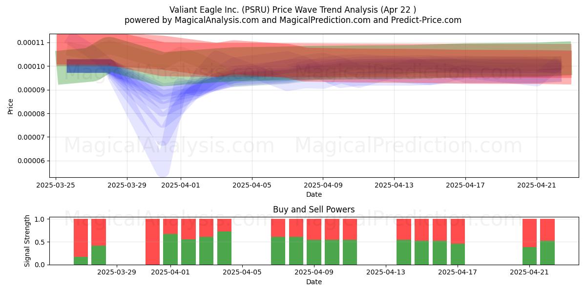  Valiant Eagle Inc. (PSRU) Support and Resistance area (22 Apr) 