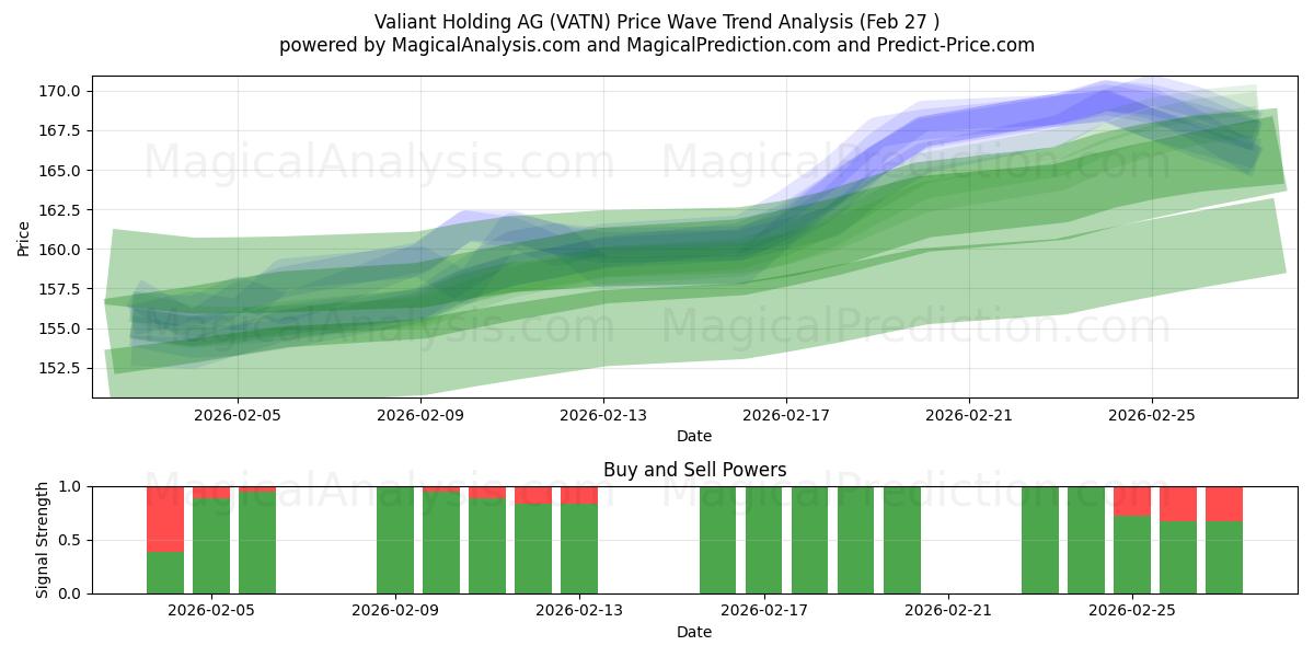  Valiant Holding AG (VATN) Support and Resistance area (26 Feb) 