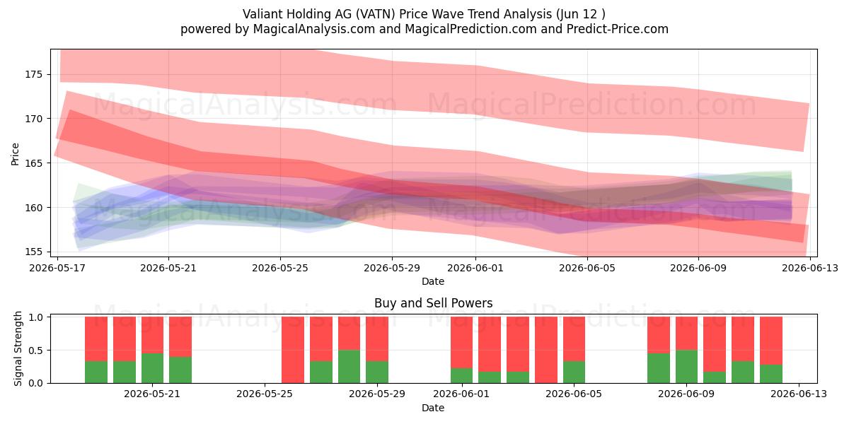 Valiant Holding AG (VATN) Support and Resistance area (28 May) 