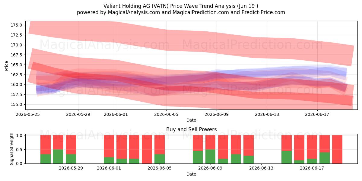  Valiant Holding AG (VATN) Support and Resistance area (18 Jun) 