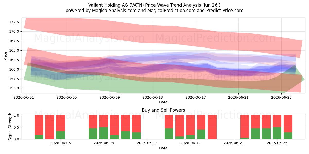 Valiant Holding AG (VATN) Support and Resistance area (25 Jun) 