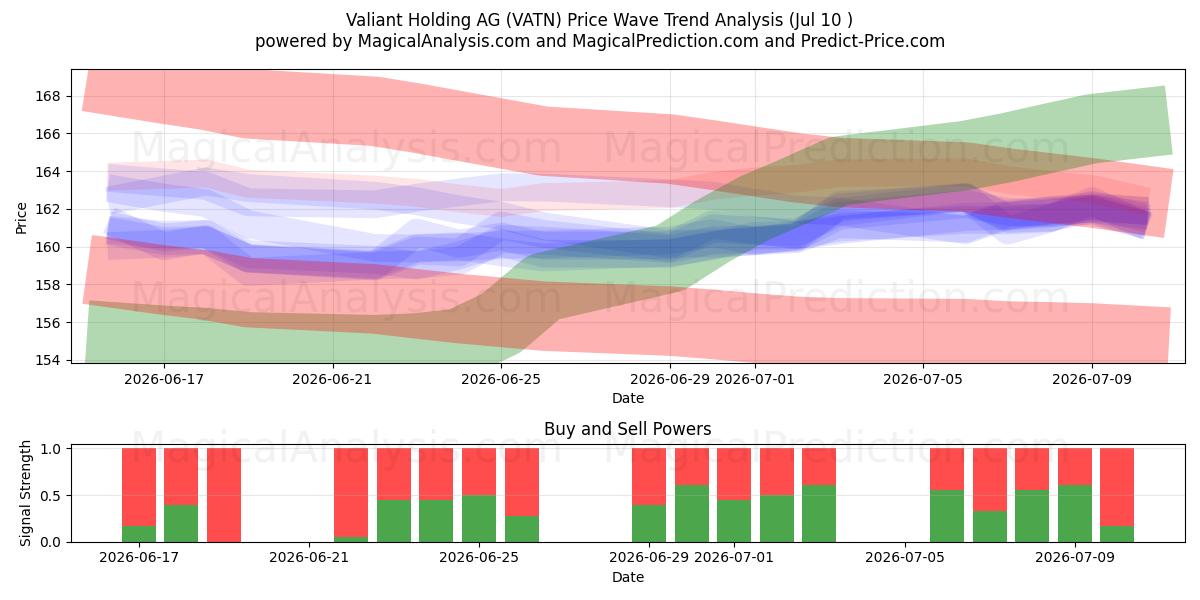  Valiant Holding AG (VATN) Support and Resistance area (09 Jul) 
