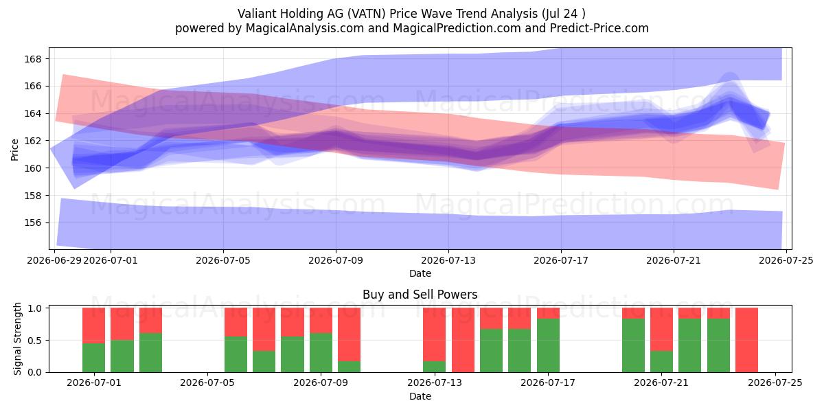  Valiant Holding AG (VATN) Support and Resistance area (23 Jul) 